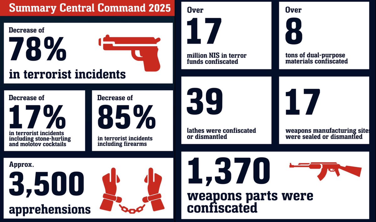 The terror never sleeps in Judea and Samara as long as the Palestinian Authority continues its “Pay-for-Slay” program.

The number of terrorist incidents there in 2025 decreased by 78% 

The IDF confiscated 1370 weapons. 3500 people were apprehended.