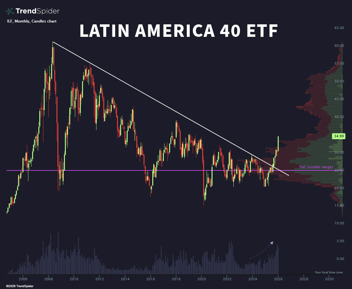 porquettfin's tweet image. “Bolsas de Latinoamérica” 

Porque así se ve el gráfico del ETF de acciones latinoamericanas: rompió una tendencia bajista de 17 años.