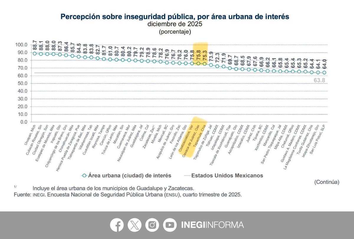 Salomón Jara ha llevado a la inseguridad a una ciudad bella e histórica como Oaxaca de Juárez.

Hoy, 75.8% de la gente en la capital se siente insegura.
Cifra histórica y triste.
Esta es su #MalditaPrimavera.
Allí donde su familia ha sentado su centro de operaciones, humillando a