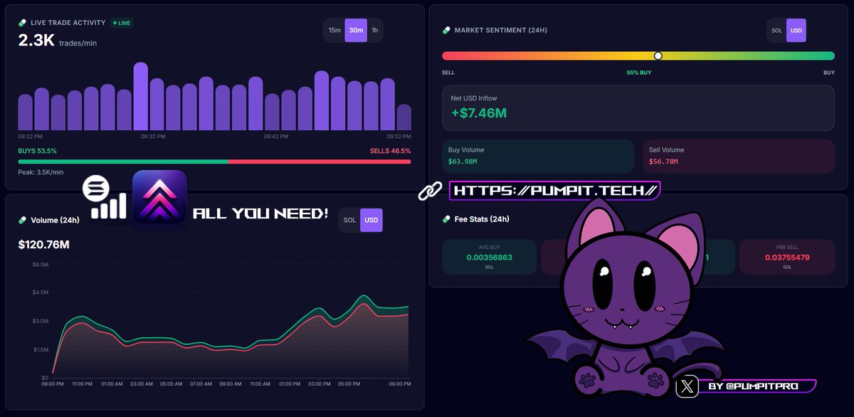 PumpITpro's tweet image. All eyes on a $PENGUIN

🕐Timing is everything. Don't use @Pumpfun  on a lag. 

Track the market with ultra-low latency. Our 24h dashboard provides the raw on-chain data you need!

🔗 pumpit.tech/dashboard/stat…

#Solana #Piptools #MemeCoin #OnChain #DataAnalytics