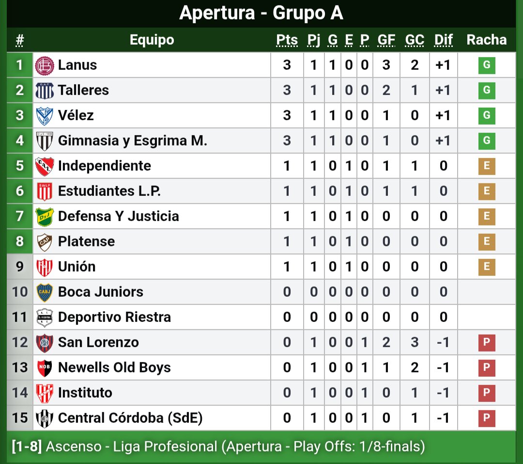 HormigaXeneize's tweet photo. 🔴 ALERTA

❌ Con estos resultados, Boca está quedando afuera en primera ronda del torneo y a solamente UN GOL del descenso directo por tabla anual.

Hay que rajar a Ùbeda https://t.co/mdCb1aoTqs