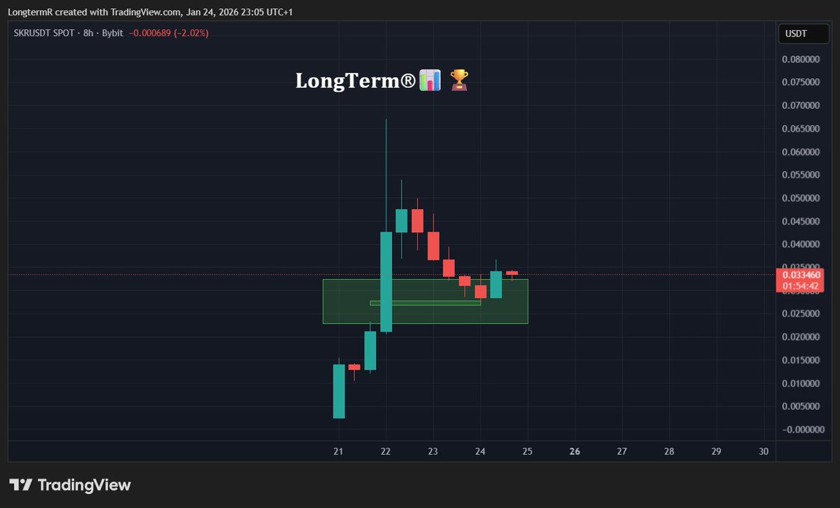 $SKR bullish engulfing candle on 8h.

Second candle sitting nicely on the Fib box and it is finishing in just 2 hours, so looking good so far to print higher 🤝