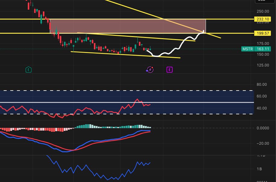 BeyondRegularS's tweet image. $MSTR - I still have a bullish bias and believe that we are working on this weekly lower high. Low $200 range would be my target