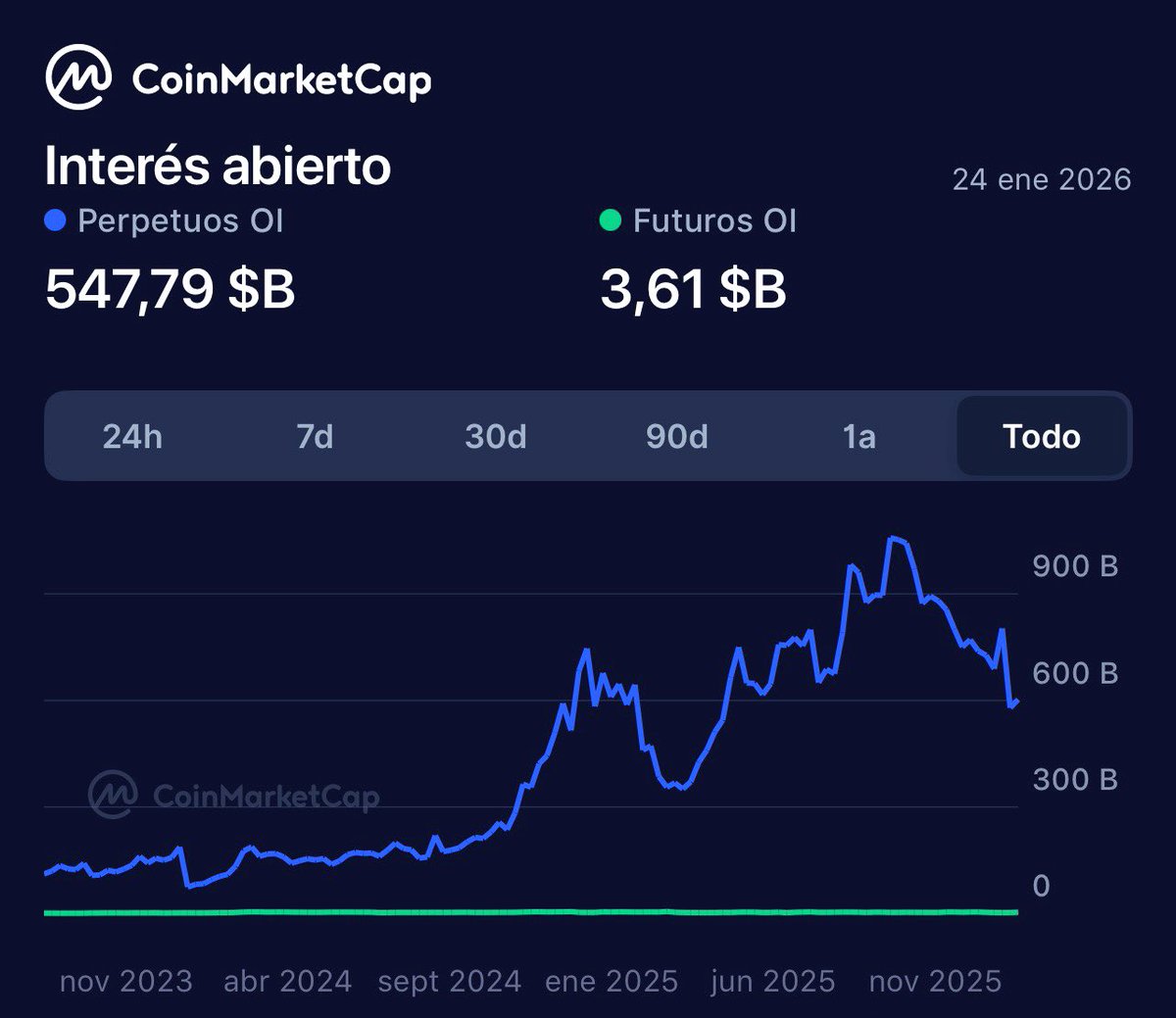 Los futuros perpetuos en Bitcoin & Crypto se han desinflado desde el 10  Octubre de 2025, es evidente que aquél día se rompió algo, se desinfló la  burbuja de los últimos dos