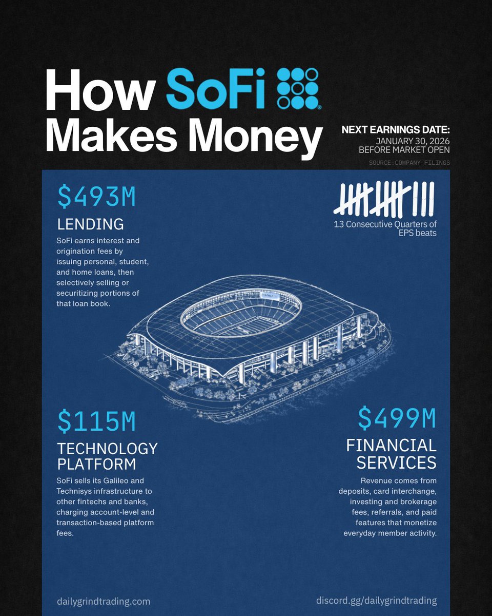 dailygrindtrade's tweet photo. $SOFI earnings coming up this week 👀 https://t.co/fOBYfDLjU9