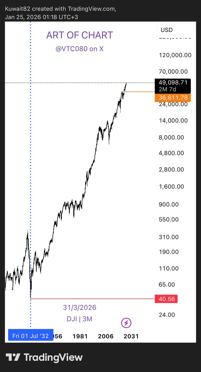 ART OF CHART السوق الامريكي tweet media