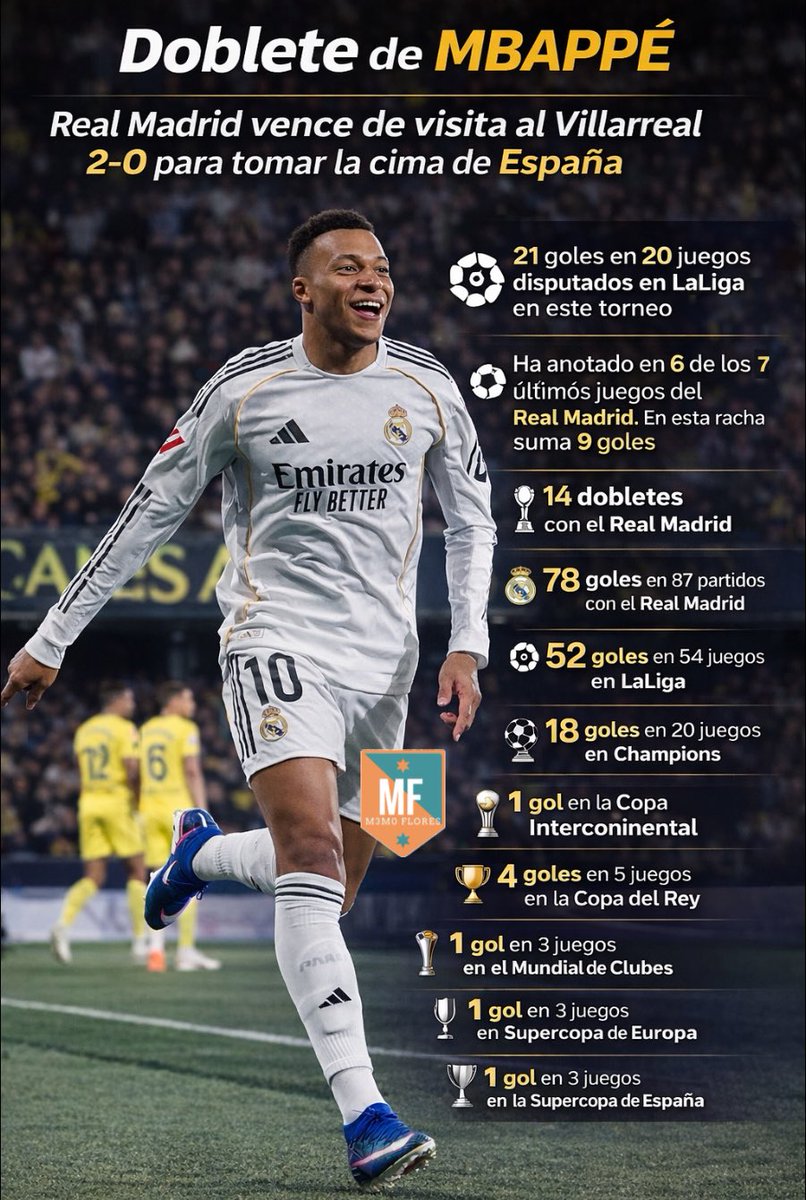 Memo_Flores's tweet image. 📊 ⭐⚽️ Kylian Mbappé está intratable con el Real Madrid.
Doblete, liderato y números de crack absoluto.
Gol tras gol, partido tras partido, marcando el rumbo en España y Europa.

#DatadeMemo #Mbappé #RealMadrid #LaLiga #HalaMadrid #Doblete
