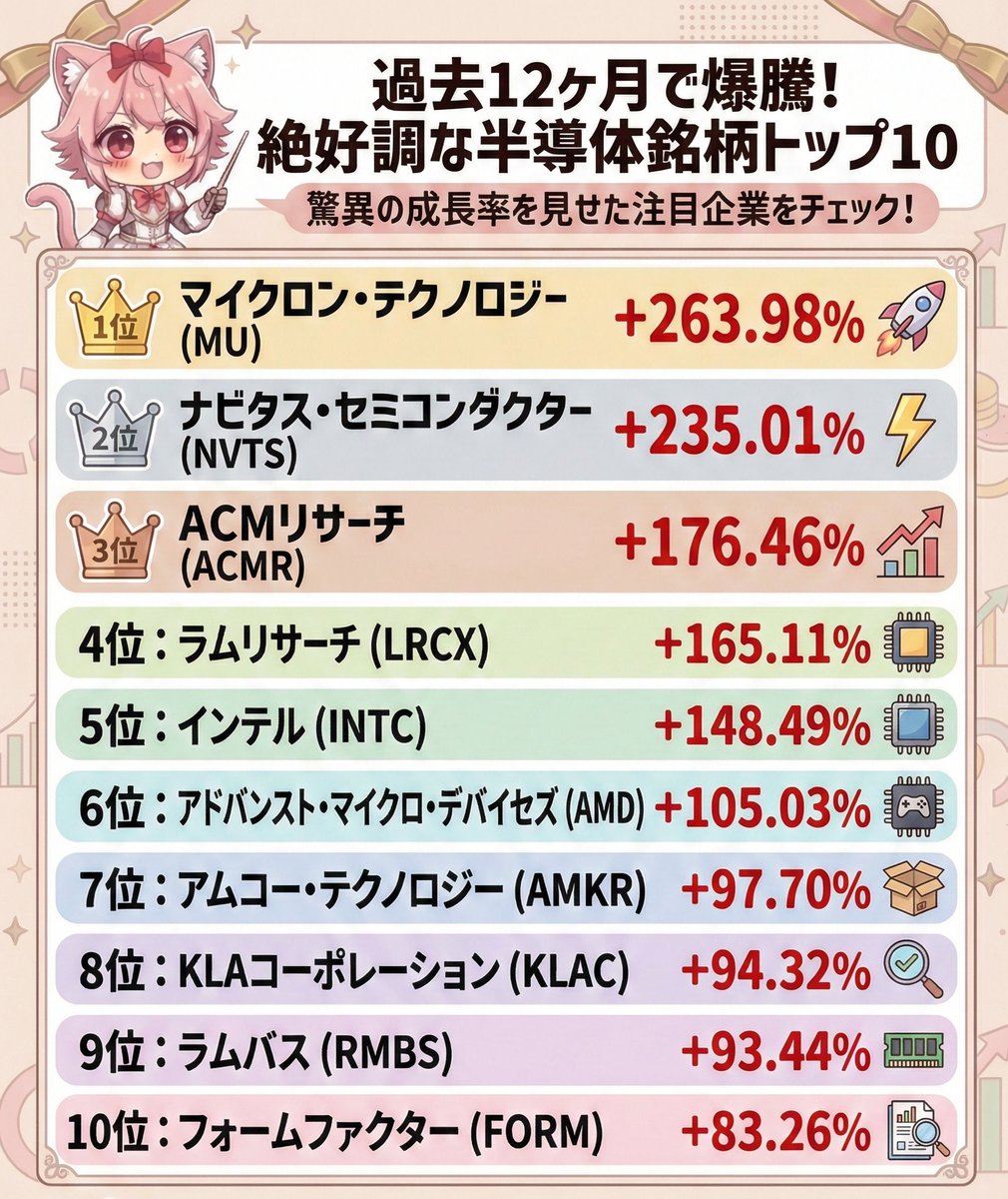 📈 過去12か月で最も好調だった半導体株 TOP10

1️⃣ Micron Technology $MU +263.98%
2️⃣ Navitas Semiconductor $NVTS +235.01%
3️⃣ ACM Research $ACMR +176.46%
4️⃣ Lam Research $LRCX +165.11%
5️⃣ Intel $INTC +148.49%
6️⃣ Advanced Micro Devices $AMD +105.03%
7️⃣ Amkor Technology $AMKR +97.70%