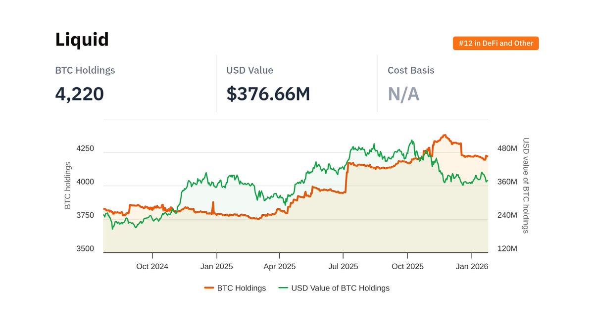 Updated data for @liquid_btc: - BTC held: 4,220 - Ranking: #12 in DeFi and  Other CC @adam3us @Blockstream