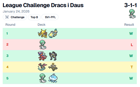 5º en el Challenge de <a href="/dracsidaus/">Dracs i Daus</a> probando cosas para el EUIC. Hoy le ha tocado el turno a Gardevoir. El lose en el mirror simplemente ha seteado más rápido. El empate, dramático por tiempo. Contento en general, el mazo funciona <a href="/PKMNCastellon/">Pokémon Castellón</a> 
+0 cps