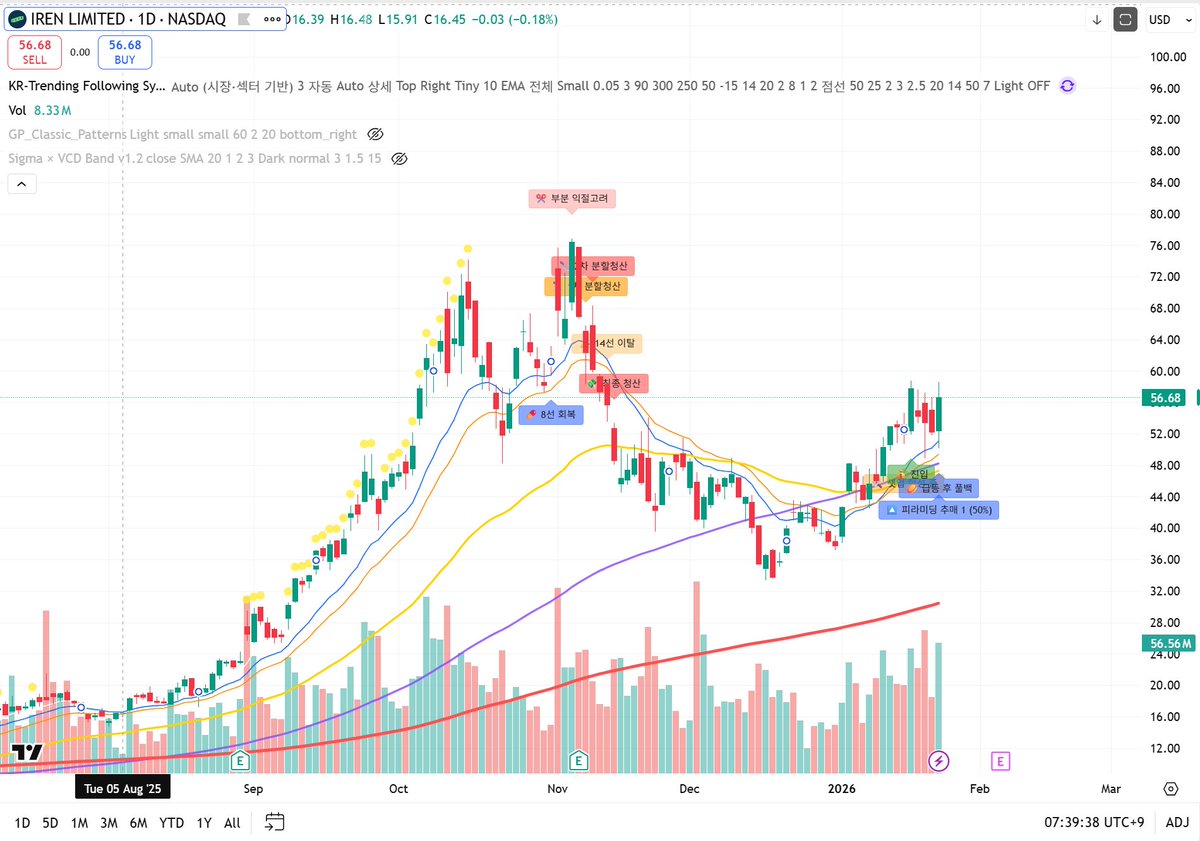 DeepDive_KR's tweet image. AI Infrastructure 섹터 반등 신호 감지🚨

✅H100 렌탈 인덱스가 12월 초순 2.0 언더로 내려갔다가 1월 현재 2.3까지 급격하게 반등하고 있음

H100은 Ai 학습/추론의 엔트리모델 격이기에 H100의 수요 증가 및 렌탈요금 인상은 향후 B200/B300등 GPU 전반으로의 수요 증가를 의미할 가능성이 높음…