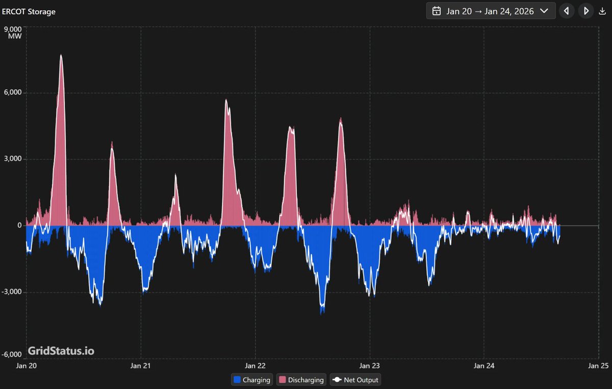 Things starting to heat up as the temperatures cool down. Wind over-performed throughout the day, but prices remain on track with DAM expectations. Batteries still holding on to the bulk of charge from yesterday. Should help as the sun sets and net loads rise. #ERCOT <a href="/grid_status/">Grid Status</a>