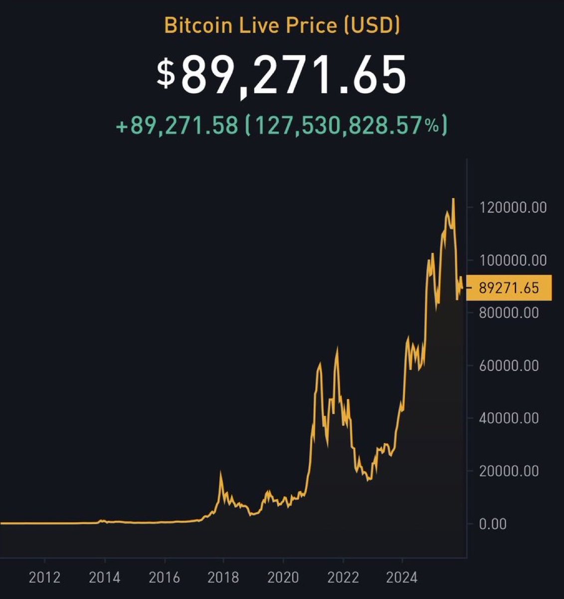 Hey @Grok, edit this chart to show me the highest price of 1 Bitcoin in 2026