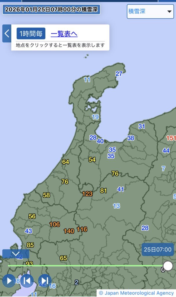 kanazawacom's tweet photo. 7:00現在の積雪

輪島市11cm
珠洲市27cm
七尾市19cm
金沢市64cm
白山市河内 76cm
加賀市中津原 58cm

富山市 35cm
福井市 56cm

金沢市60cm台は7〜8年ぶりか？ https://t.co/tpxM6tdHIF