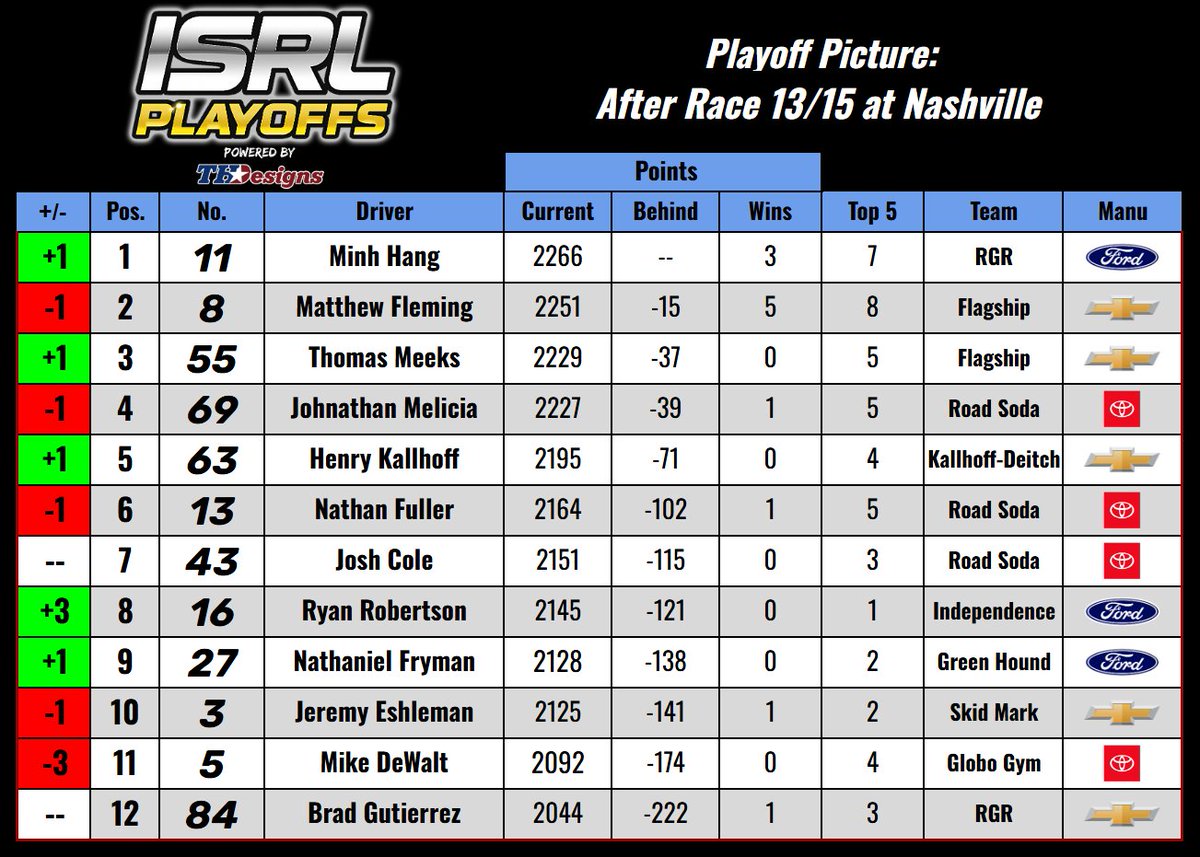 Minh Hang takes the points lead with 2 races remaining and Daytona looming next for the GEARS 200 sponsored by <a href="/GEARSRacing/">GEARS Racing League</a>