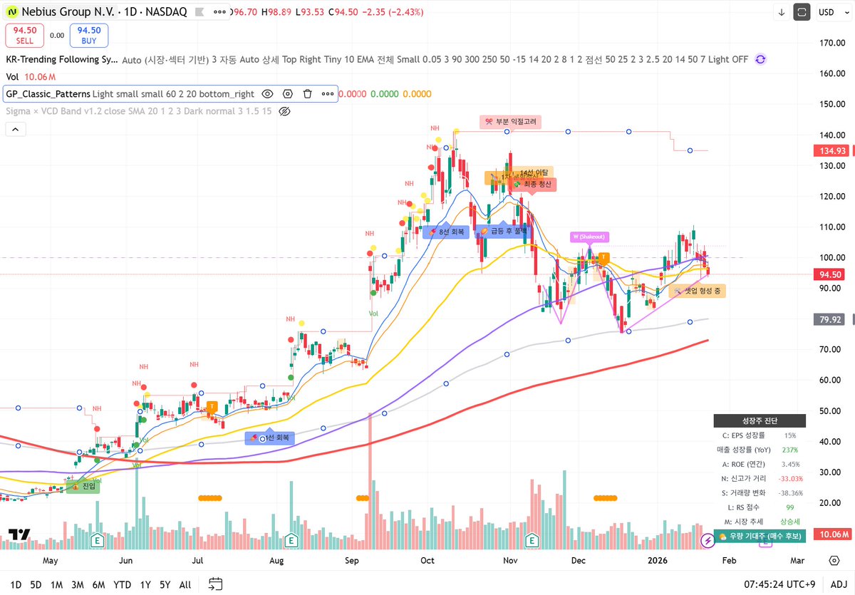 DeepDive_KR's tweet image. AI Infrastructure 섹터 반등 신호 감지🚨

✅H100 렌탈 인덱스가 12월 초순 2.0 언더로 내려갔다가 1월 현재 2.3까지 급격하게 반등하고 있음

H100은 Ai 학습/추론의 엔트리모델 격이기에 H100의 수요 증가 및 렌탈요금 인상은 향후 B200/B300등 GPU 전반으로의 수요 증가를 의미할 가능성이 높음…