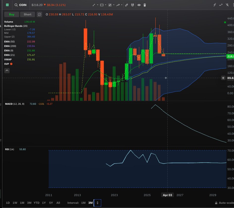 BigFootTrades's tweet photo. $COIN primary support sits near $200–210.
A sustained break below  $185 would signal deeper trend damage and open downside toward the prior base near $150. Until then, this remains corrective consolidation, not structural breakdown. https://t.co/KLen7q1FU4