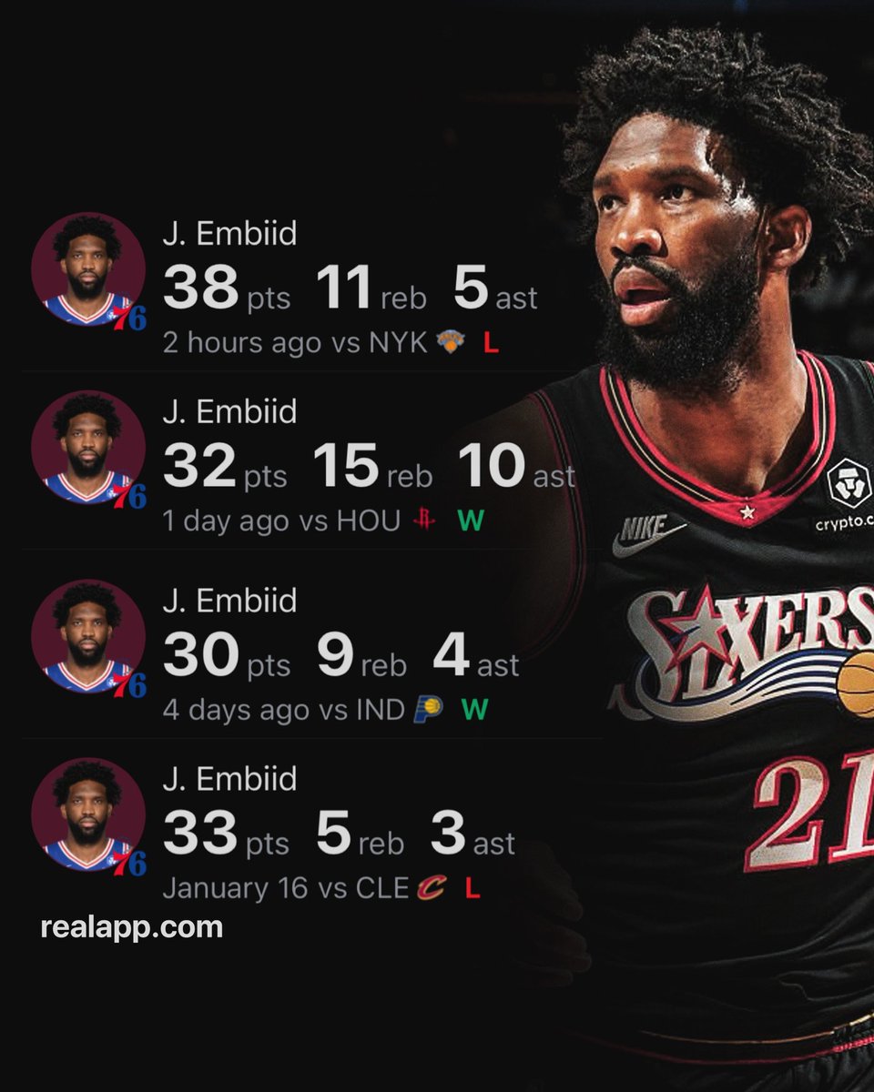 TheDunkCentral's tweet image. Joel Embiid over his last 4 games:

38 PTS - 11 REB - 5 AST 
32 PTS - 15 REB - 10 AST
30 PTS - 9 REB - 4 AST
33 PTS - 5 REB - 3 AST

It’s starting to get spooky…👀

(Via @realapp )