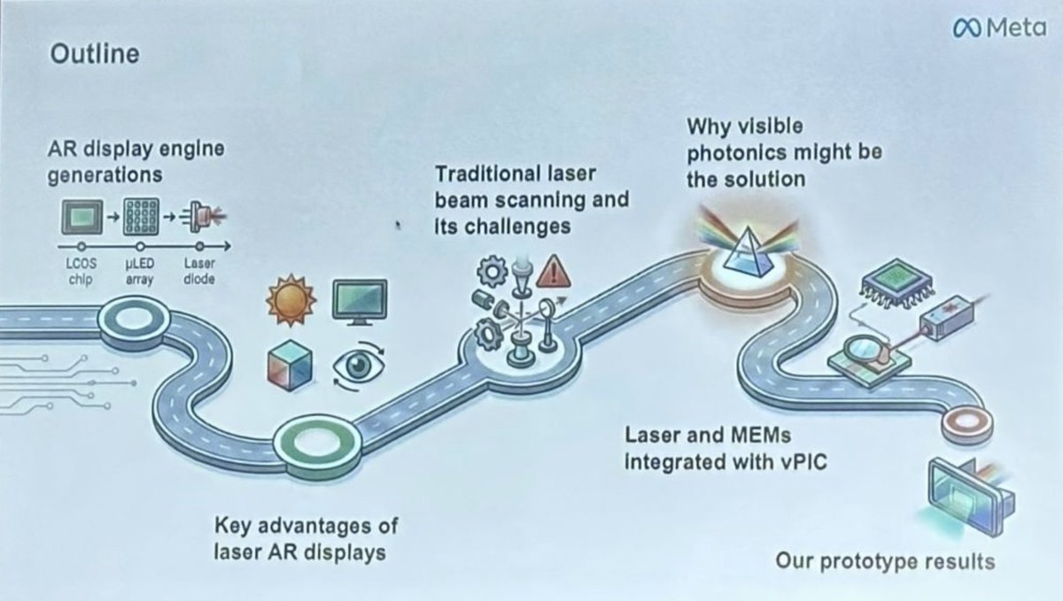 SMR_VISION's tweet photo. $MVIS Oguzhan Avci from $META : This year at Photonics West, I had the privilege of sharing some of our latest work on a MEMS-integrated visible photonics platform for a compact AR projector.

It was great to connect with the community and exchange ideas around where laser beam scanning and AR display technologies are headed next.

I used the built-in teleprompter on my Meta Ray-Ban display glasses during the talk and no one even noticed!

The future of laser beam scanning looks bright!
https://t.co/sWeONSVgV9