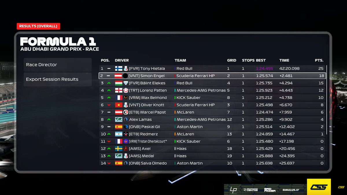 CSS R6 Abu Dhabi
Q:P5
R:P4 
good pace and kept it clean
Thanks for engineering <a href="/LukeBrazier0/">Luke Brazier</a> 
<a href="/TatumEsports/">Tatum Res-Tech</a>