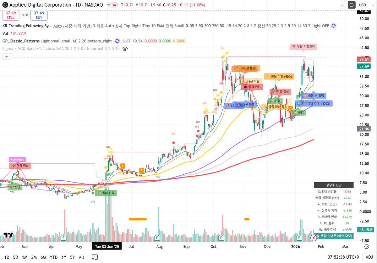 DeepDive_KR's tweet image. AI Infrastructure 섹터 반등 신호 감지🚨

✅H100 렌탈 인덱스가 12월 초순 2.0 언더로 내려갔다가 1월 현재 2.3까지 급격하게 반등하고 있음

H100은 Ai 학습/추론의 엔트리모델 격이기에 H100의 수요 증가 및 렌탈요금 인상은 향후 B200/B300등 GPU 전반으로의 수요 증가를 의미할 가능성이 높음…