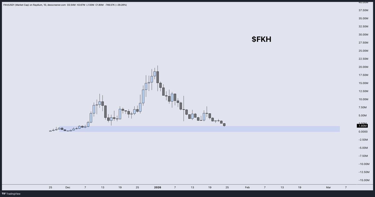 DonnyDicey's tweet photo. Solana jeets will have you questioning everything.

But, we're going to run it back to new all-time highs.

Every TXN I see is buy higher up, sell low behaviour on everything on chain.

USD1 as a whole taking a big hit, and $FKH was already in a weak position from endless PVP's, FUD and BTC nukes/uncertainty.

I will do the unthinkable with the levels you guys are giving for entries.

Fuck you. Higher.