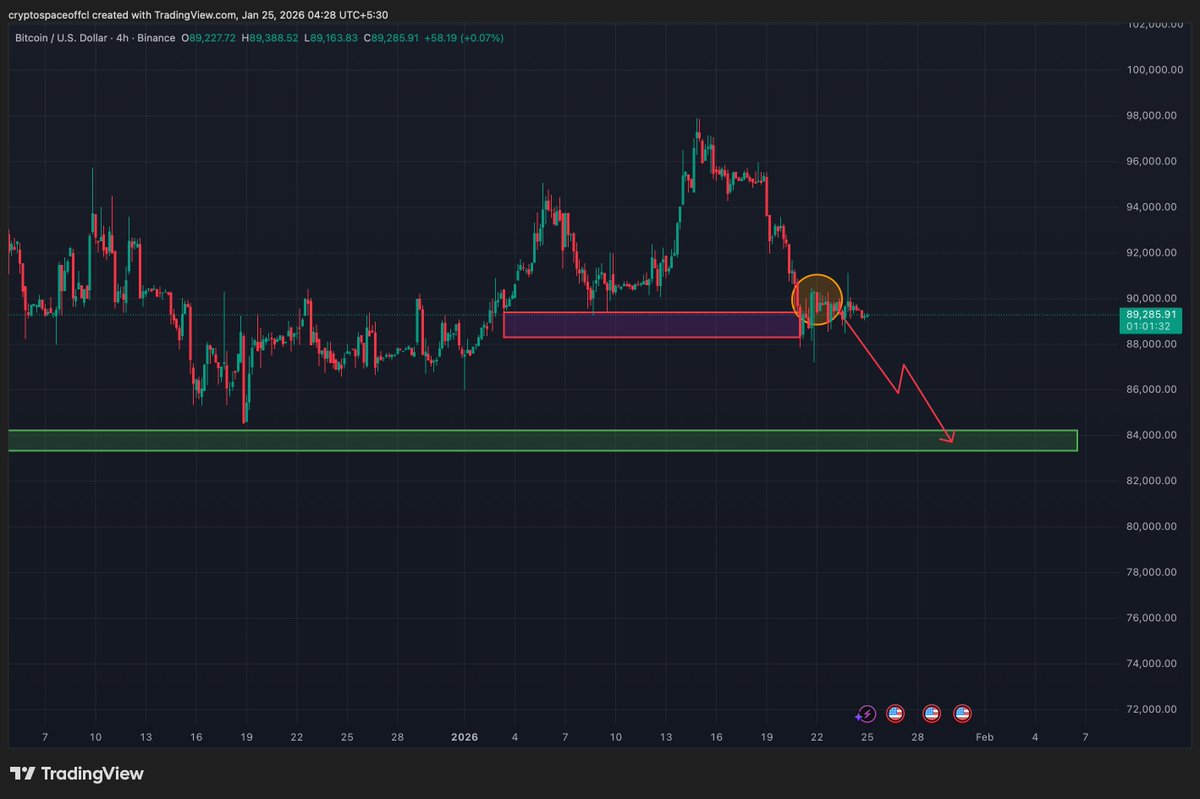_crypto_space's tweet photo. BTC reacting near $90,000.
Above this level,
price remains constructive with bullish continuation potential.
Patience > prediction. https://t.co/9IfUzvyoqC