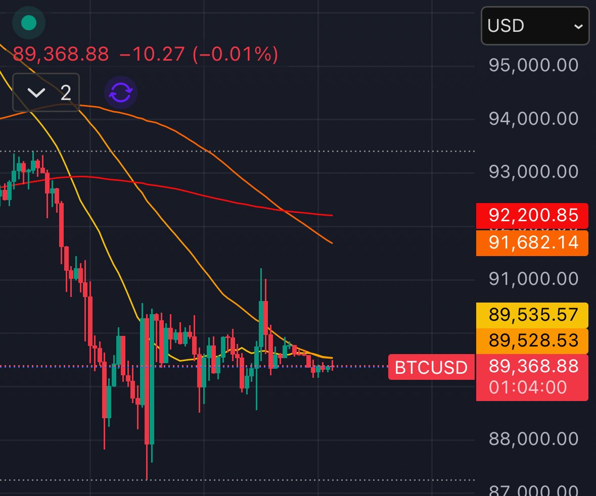 うーん ビットコインは微妙 下値上がってる気もするが、暴落寸前にも見える。これ底値割ったら、6万ドルまで落ちると思う。 ロスカット設定しとこう #FX