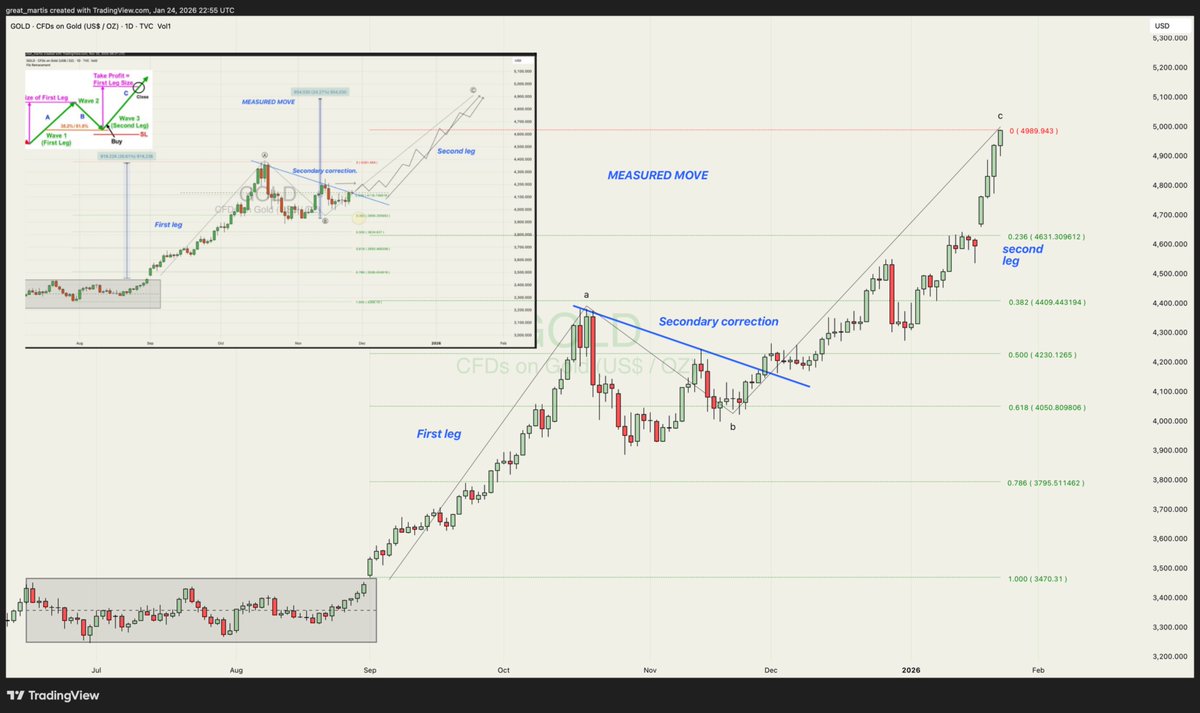 great_martis's tweet photo. **GOLD**✨

Ladies and Gentlemens, let's take a moment to revisit my November 25th, 2025 prediction of where gold was heading and the likely path it was going to follow.
Today, not only was the path followed to perfection, but my culminating short-term target has been or is near completion (5k or so).

There are those who forecast prices, and there are those who forecast prices to perfection.

So, the question needs to be asked: Is there a living soul in this universe....be it extraterrestrial, human, or organism....that can predict with such accuracy as the GREAT ONE?

Take a moment to study the pulchritudinous call.

Thank you for perusing and attending to this matter. 

Yours truly .

TGM.