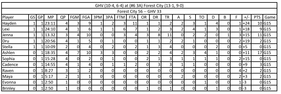 Forest City Indians Stats tweet media