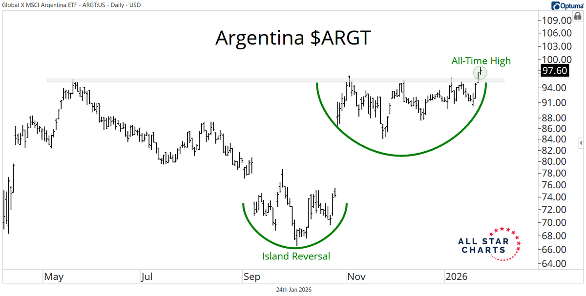 Argentina is in the early stages of a fresh leg higher 📈
