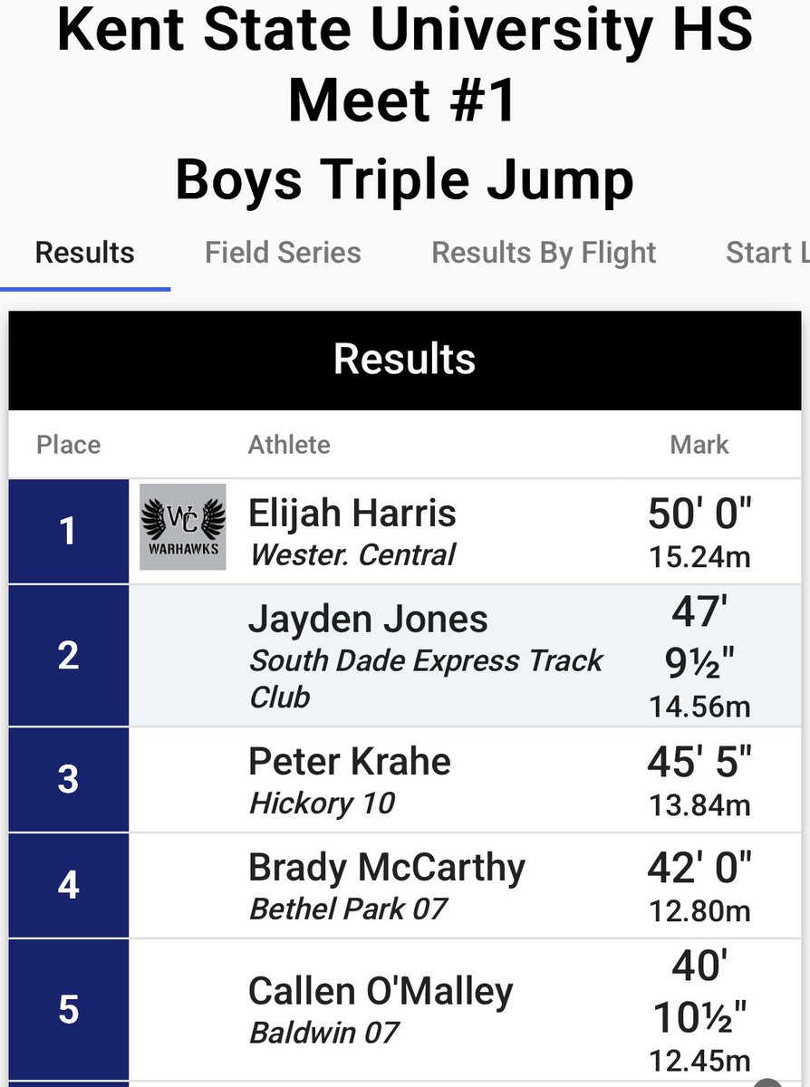 HSD_TrackField's tweet image. It was a great day for senior jumper, Peter Krahe. He followed up his 3rd place finish in the LJ with a 3rd in the triple. Peter’s leap of 45’ 5” is his PR and also PA #7!!!  He hit at least 44’ 10” on 3 of 4 jumps and 45 twice! HUGE!!! @HSD_Athletics @BobGreenburg  @PennTrackXC
