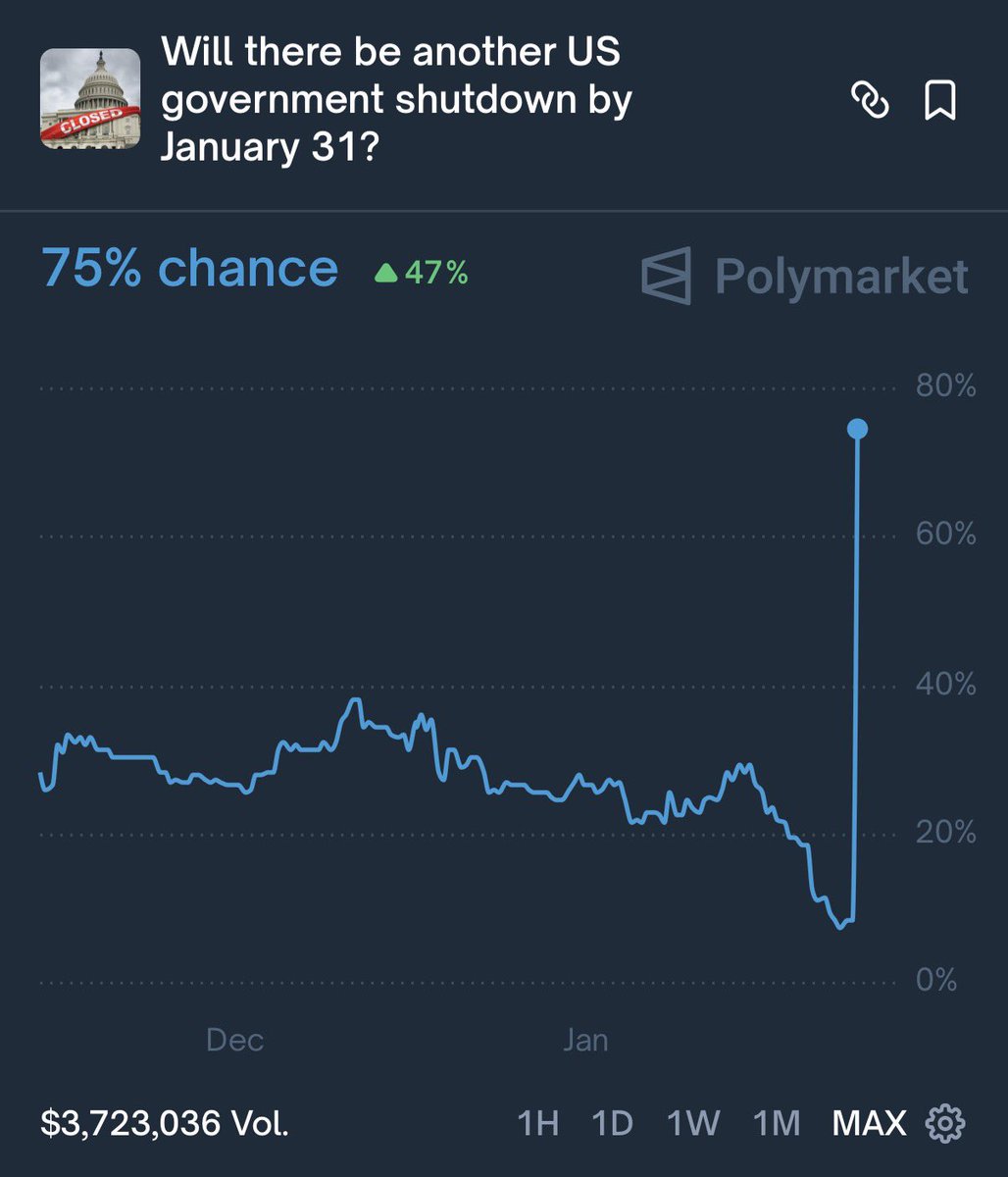 KobeissiLetter's tweet image. BREAKING: The odds of another government shutdown by January 31st surge to 75%, per Polymarket.

Less than 3 months later, the government shutdown is back.