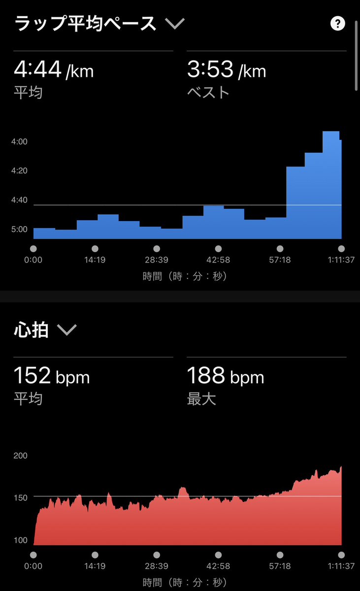 公休です。朝ラン15キロ🏃‍♂️💦
1日のノルマ達成🙌
今日はもう自由やと言いたいが某学校で研修でございます