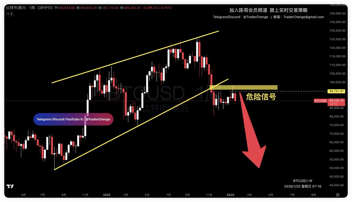 btc 比特币，周线级别，看跌楔形！ 楔形结构跌破反弹测试水平阻力位，即将形成明确的看跌吞k线形态，这是非常危险的信号！一定要注意！