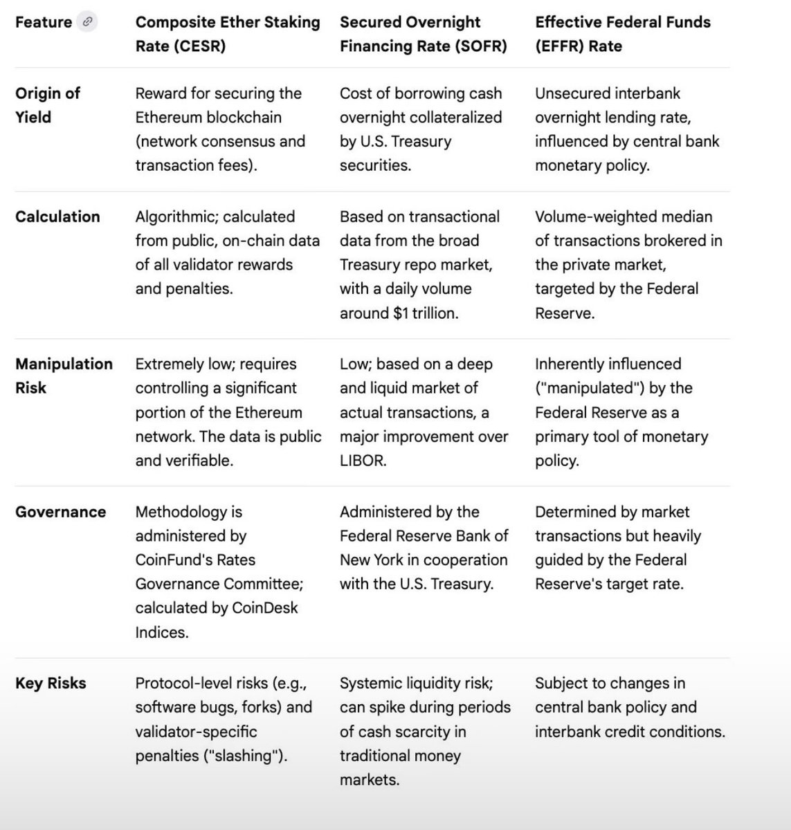 Got CESR? The Composite Ether Staking Rate (CESR) is emerging as a  foundational financial benchmark native to the crypto economy, representing  the average annualized yield earned by validators securing the Ethereum  network.
