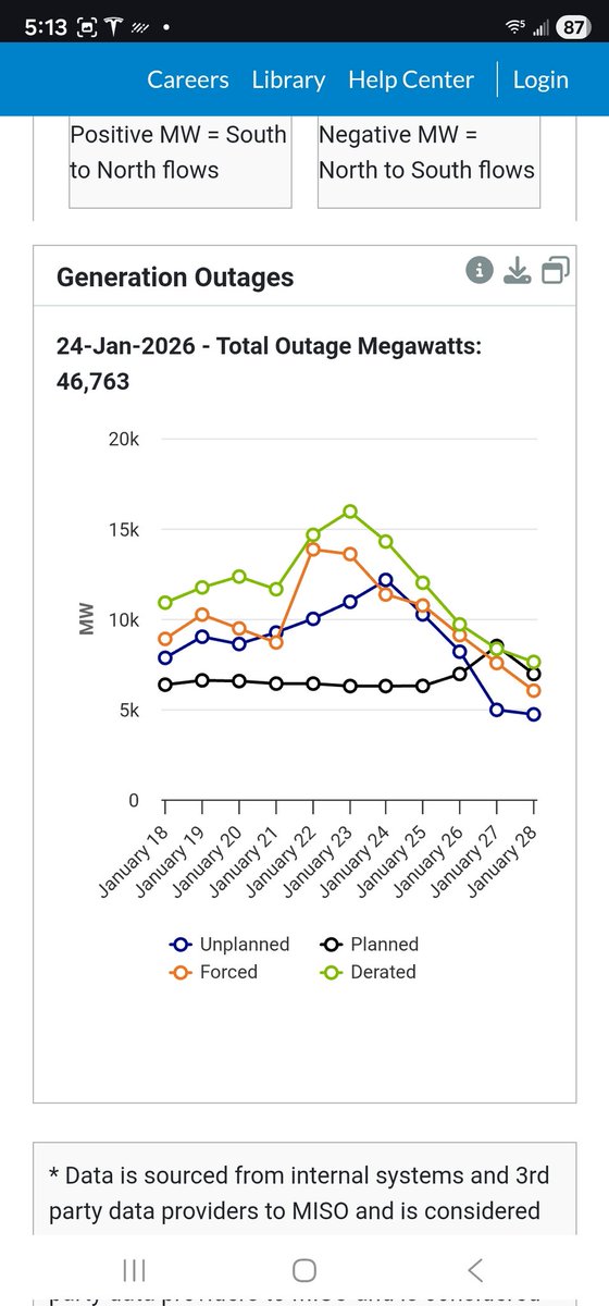 SimonMahan's tweet image. Coal and gas running at full out and it's still not enough for MISO. They drastically underestimated demand. Debates popping. Widespread Distribution outages havent happen. Transfers diminishing. Already in EEA2 for the north. This is where things get scary.