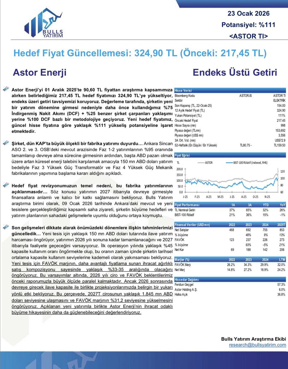 #ASTOR 

✅Bulls Yatırım #ASTOR hakkında 324 TL hedef verdi 
✅Bu hedefe 12 ay içinde gitmesi muhtemel

🎯Bu hedefin üstüne çıkması ve hızlıca hedefe gitmesi ABD den gelecek yeni bir İŞ ANLAŞMASI veya ortaklık hikayeyi başka boyuta taşır 

✅İpucunu verdim Araştırması Size kalsın