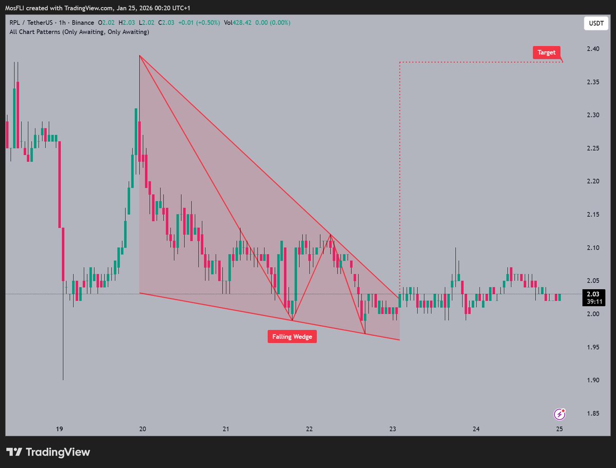 RPL is showing strength 📷 forming a Falling Wedge pattern as it targets  $2.40 next 📷 @Rocket_Pool tracking the breakout potential with price  currently at $2.03. #RPL #RPLUSDT #crypto #chartpatterns #bullish