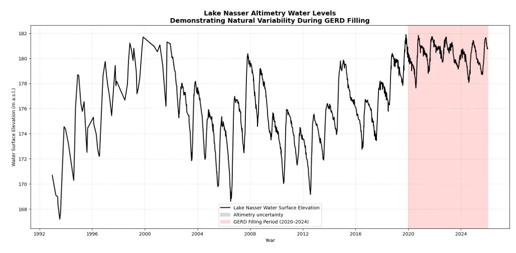 SemuMoges's tweet photo. @YacobArsano The GERD stabilized the flow variability of Nile in Egypt. The water level of Aswan dam is near full. Yet, Egyptian Water Minister demands compensation for BCM lost due to GERD. Perhaps, he is talking the 40 BCM lost due to poor surface irrigation systems. It is basic hydrology. https://t.co/h3yJgqwaZz