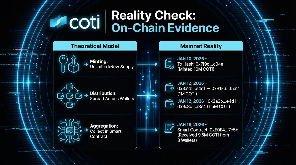 ✓ COMPLETE: Full $COTI forensic dissection now up! Visit my page and check  out the 2026 theoretical model vs mainnet reality for a visualisation of the  communities latest concerns! 🔍