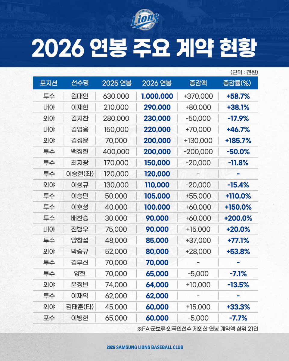 삼성 라이온즈, 2026년 연봉 계약 완료

원태인 최고 인상액(6억3000만원→10억원) 3억7000만원 인상

배찬승 최고 인상률(3000만원→9000만원) 200% 인상