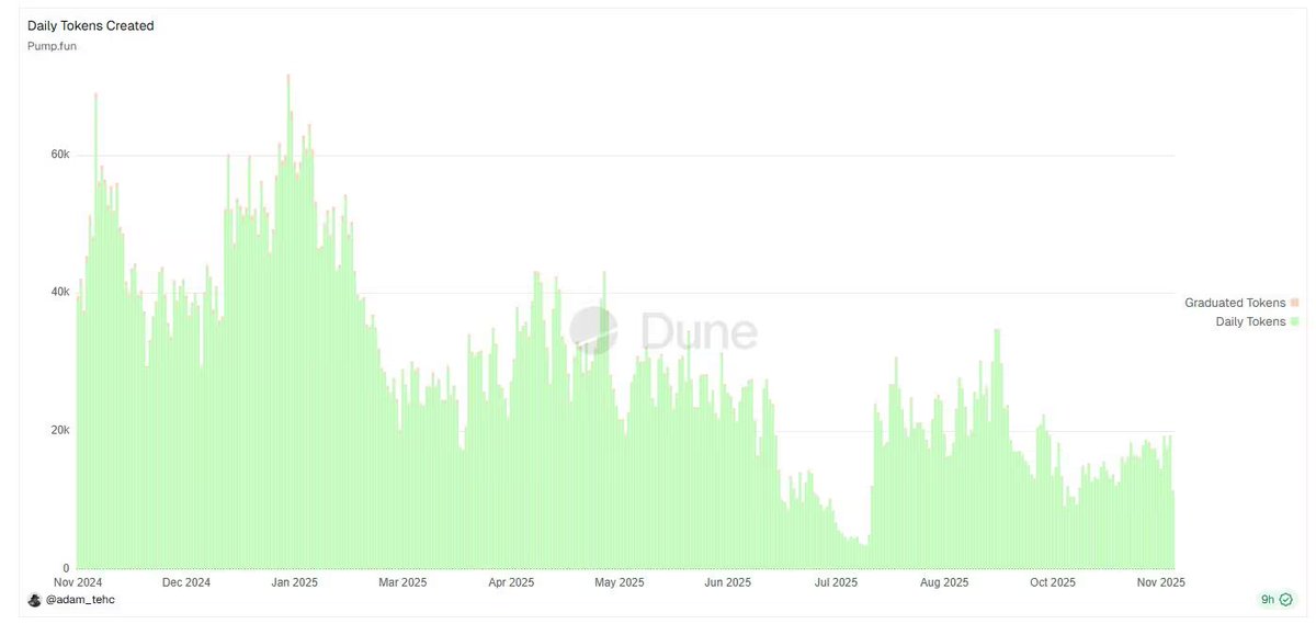 Pump.fun作为 Solana 生态的“Meme 铸造工厂”，积累了令人咋舌的收入与财富。而平台代币 PUMP 的价格却在持续的抛压下步履维艰 。为了挽回颓势，Pump.fun正试图通过强力的代币回购和实验性引入AI代理的新功能“混乱模式(Mayhem Mode)”双管齐下。