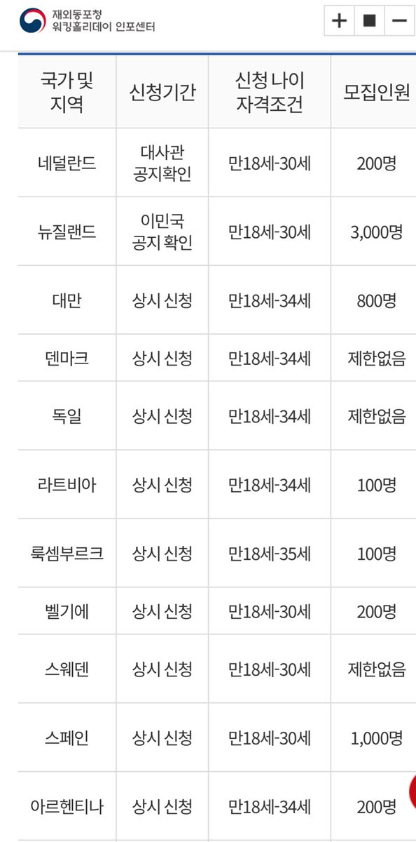 formyh23's tweet photo. 캐나다🇨🇦-35세
영국🇬🇧-35세
룩셈부르크🇱🇺-35세
독일🇩🇪-34세
덴마크🇩🇰-34세
대만🇹🇼-34세
호주🇦🇺-30세
뉴질랜드🇳🇿-30세
스웨덴🇸🇪-30세
스페인🇪🇸-30세
네덜란드🇳🇱-30세
모두 ‘신청 기준’ 만 나이이고 입국 시에는 초과되어도 상관 없음 기회가 있다면 도전해보시길! 
https://t.co/H1gsEl5ohR https://t.co/o3GHEq1PHw