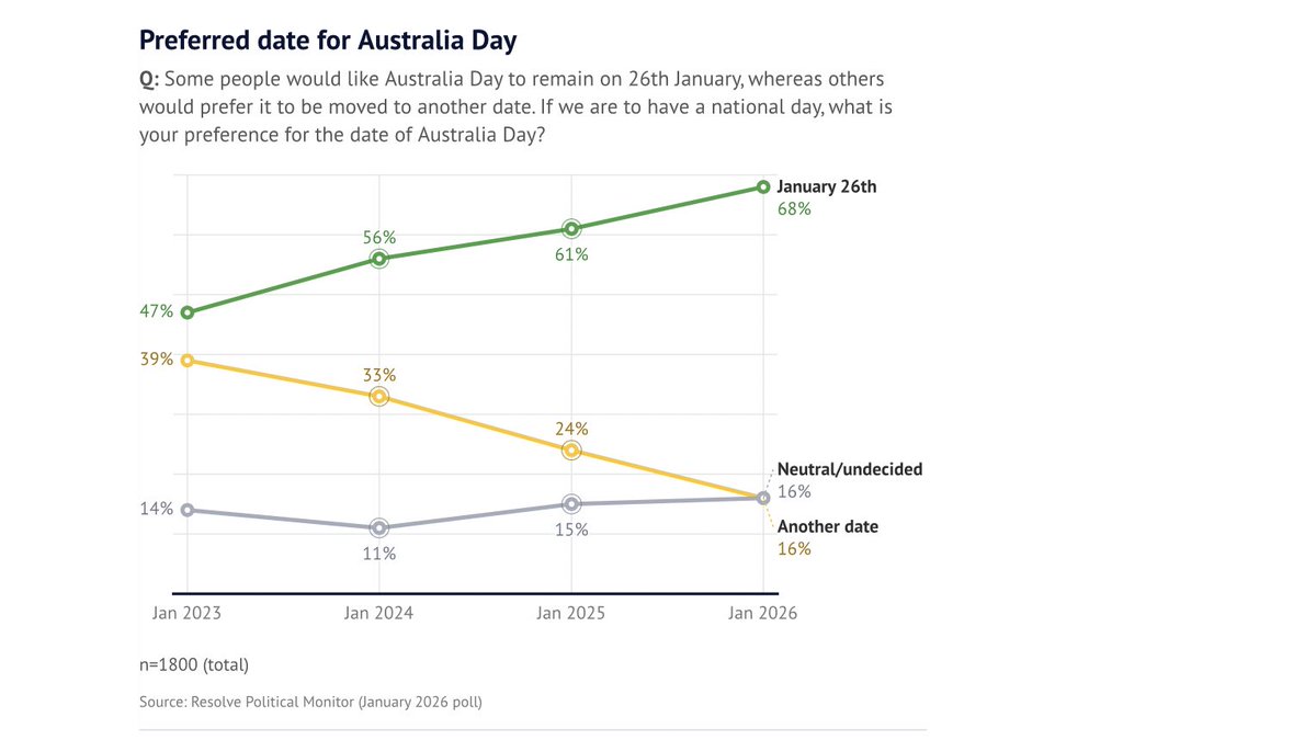 rohancct's tweet image. Falling 🥛