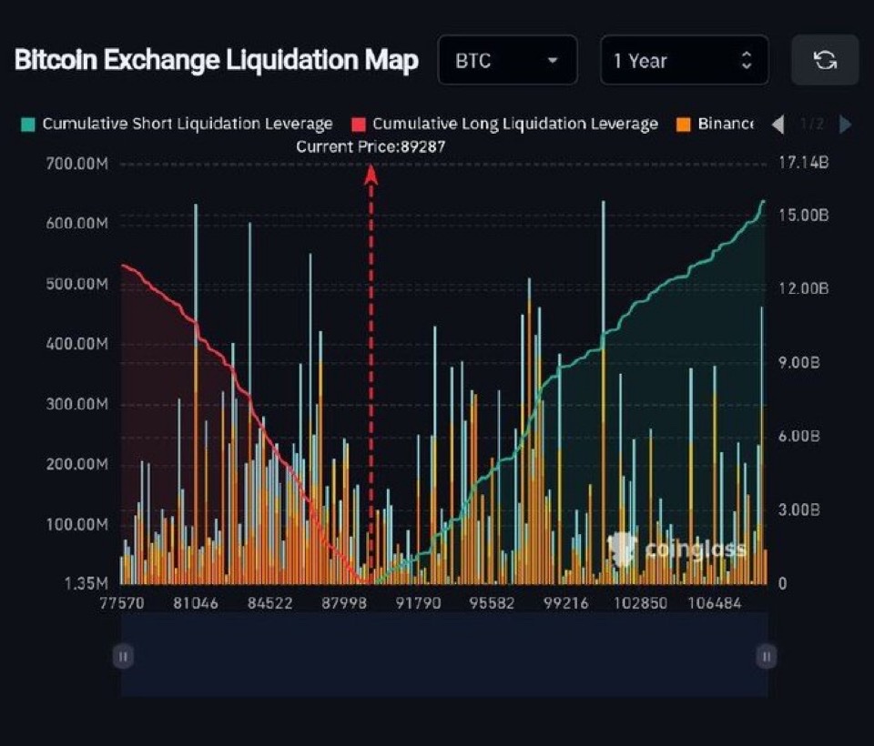 UPDATE 🚨 $9.5B IN SHORT POSITIONS WILL GET LIQUIDATED IF BITCOIN RECLAIMS  $100K!