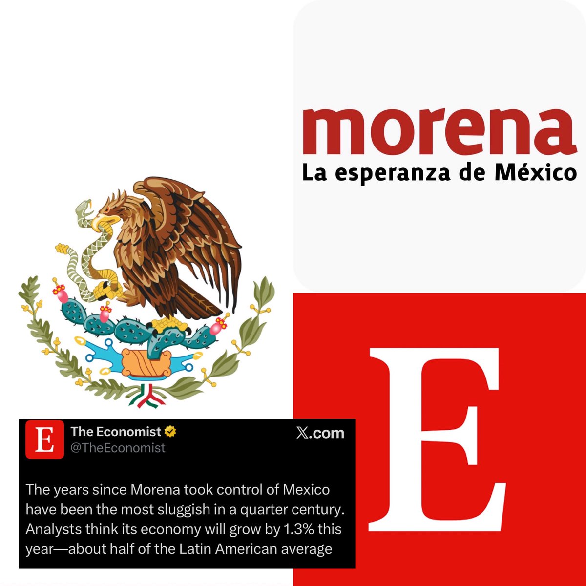 CerebrosG's tweet image. El prestigioso diario The Economist de Reino Unido.

“Los años transcurridos desde que Morena tomó el control de México han sido los más lentos en un cuarto de siglo. Los analistas estiman que su economía crecerá un 1.3% este año, aproximadamente la mitad del promedio…