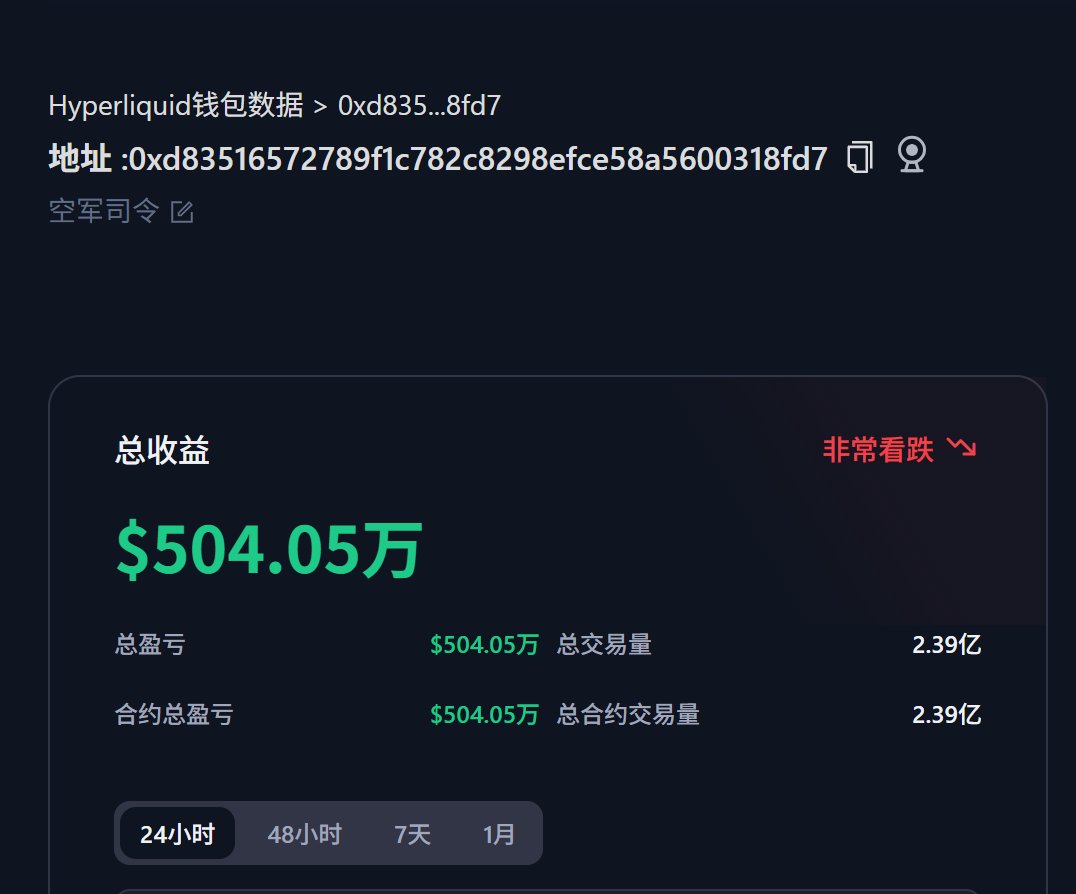 空军总司令」过去20分钟加仓做空105.53枚BTC，整体空单持仓2.46亿美元