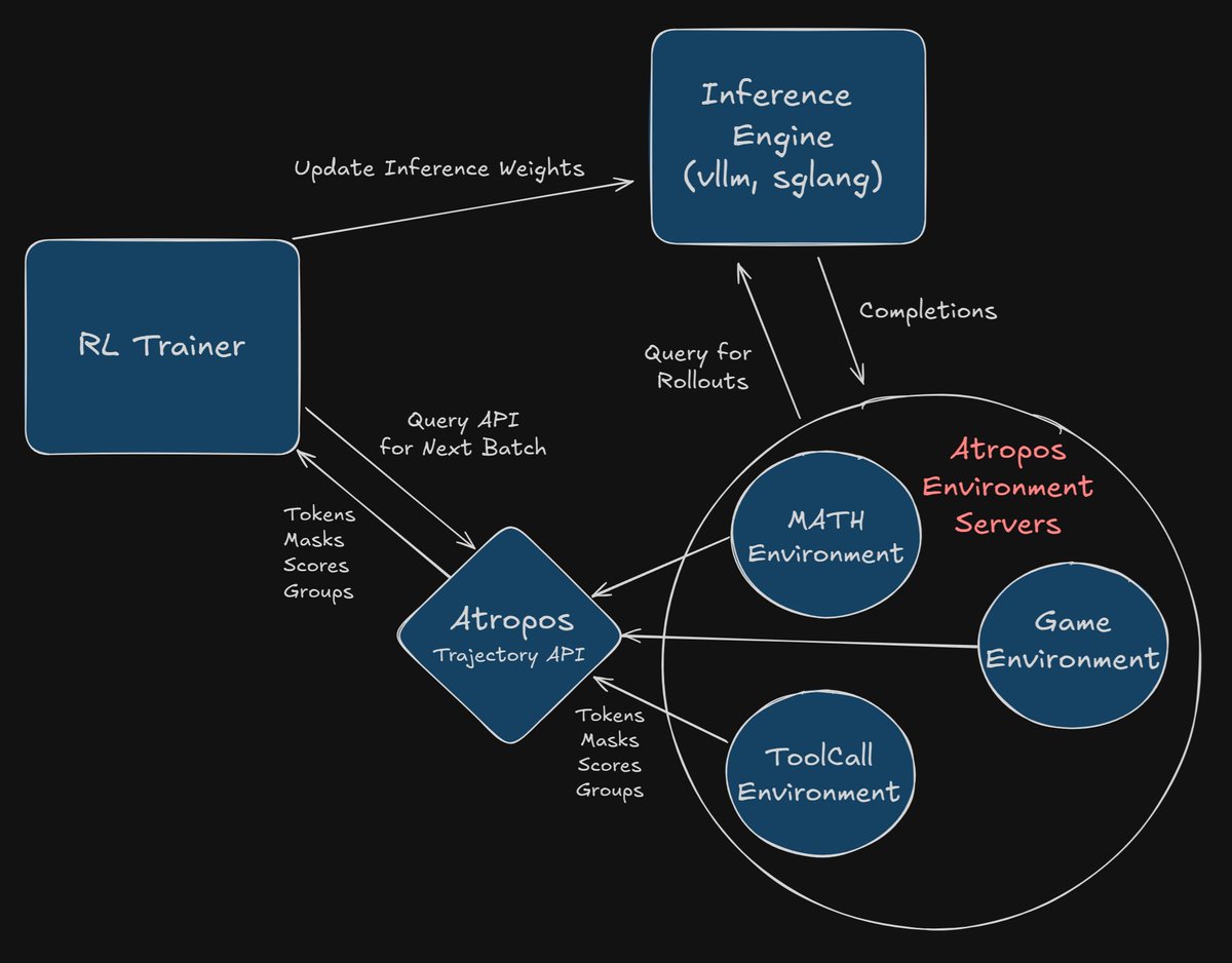 Atropos RL stack diagram
