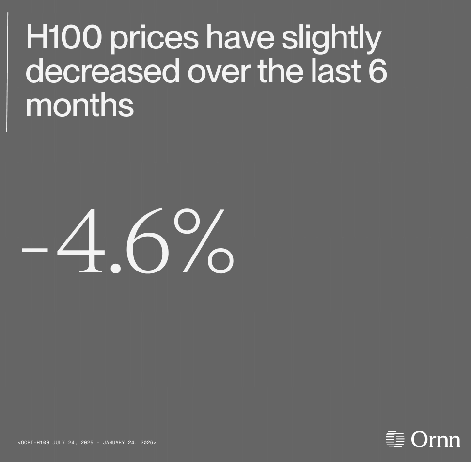 Over the last 6 months, Ornn's GPU price index shows actual traded compute prices have stayed flat to slightly down. Cloud provider spot markets are seeing demand spikes, but that's not the same as executed transactions.

Listed prices ≠ traded prices. Headlines ≠ fundamentals.